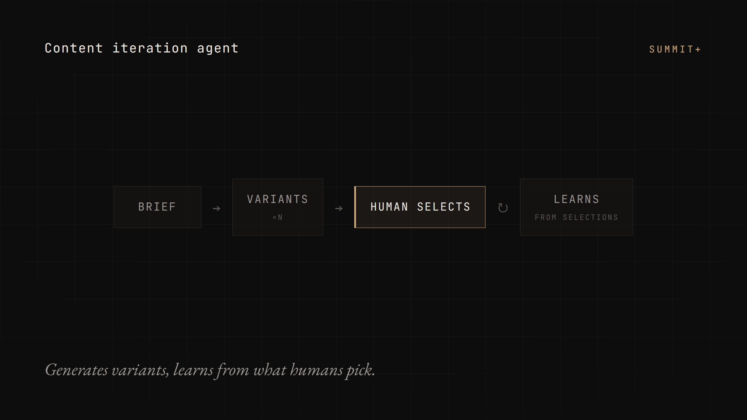 Content iteration agent