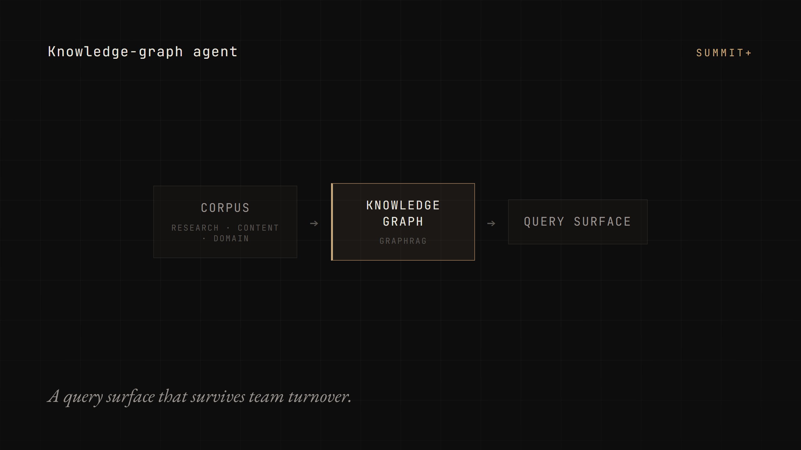 Knowledge-graph agent
